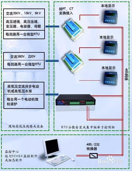 基于4G RTU的工廠電力監(jiān)控系統(tǒng)方案 構(gòu)建高效、智能的計算機(jī)系統(tǒng)服務(wù)